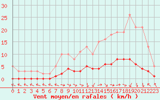 Courbe de la force du vent pour Lagarrigue (81)