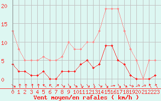 Courbe de la force du vent pour Les Pennes-Mirabeau (13)