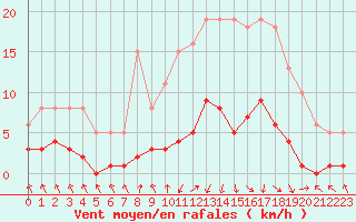 Courbe de la force du vent pour Les Pennes-Mirabeau (13)