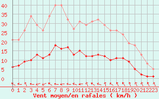 Courbe de la force du vent pour Pomrols (34)