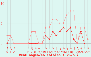 Courbe de la force du vent pour Colmar-Ouest (68)