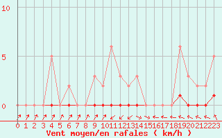 Courbe de la force du vent pour Cabris (13)