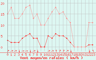 Courbe de la force du vent pour Saint-Brevin (44)