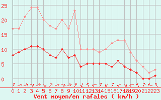 Courbe de la force du vent pour Biache-Saint-Vaast (62)