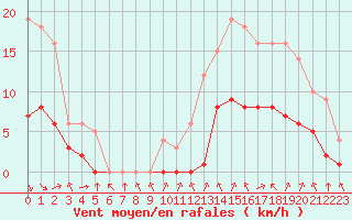 Courbe de la force du vent pour Sarzeau (56)