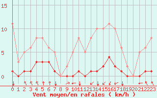 Courbe de la force du vent pour Villarzel (Sw)