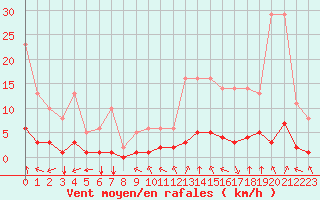 Courbe de la force du vent pour Millau (12)