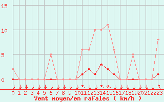 Courbe de la force du vent pour Saint-Philbert-sur-Risle (27)