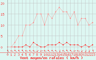 Courbe de la force du vent pour Le Mesnil-Esnard (76)