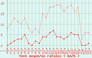 Courbe de la force du vent pour Cerisiers (89)