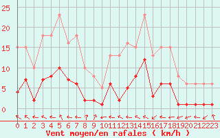 Courbe de la force du vent pour Beaucroissant (38)