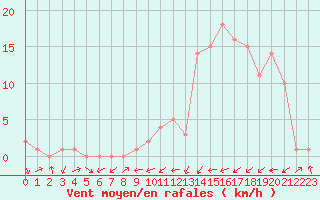 Courbe de la force du vent pour Potes / Torre del Infantado (Esp)