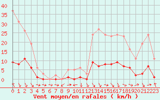 Courbe de la force du vent pour Recoubeau (26)