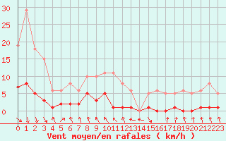 Courbe de la force du vent pour Recoubeau (26)
