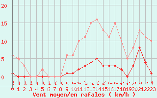 Courbe de la force du vent pour Miribel-les-Echelles (38)