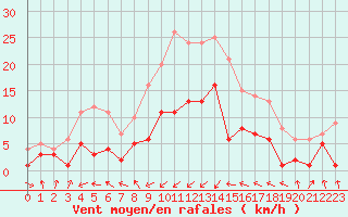 Courbe de la force du vent pour Sa Pobla