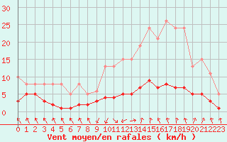 Courbe de la force du vent pour Grasque (13)