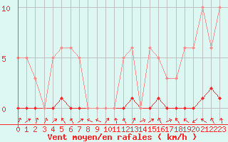 Courbe de la force du vent pour Bures-sur-Yvette (91)