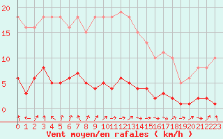 Courbe de la force du vent pour Bures-sur-Yvette (91)