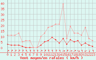 Courbe de la force du vent pour Christnach (Lu)
