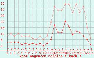 Courbe de la force du vent pour Recoubeau (26)