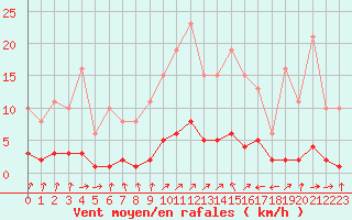 Courbe de la force du vent pour Jarnages (23)