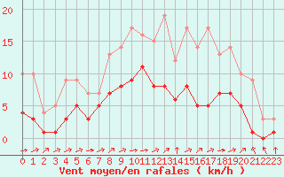 Courbe de la force du vent pour Biache-Saint-Vaast (62)