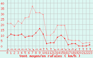 Courbe de la force du vent pour Haegen (67)