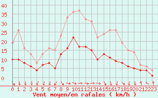 Courbe de la force du vent pour Leutkirch-Herlazhofen