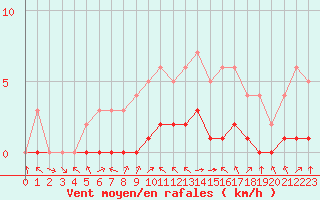 Courbe de la force du vent pour Biache-Saint-Vaast (62)
