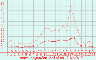 Courbe de la force du vent pour Saint-Bonnet-de-Bellac (87)