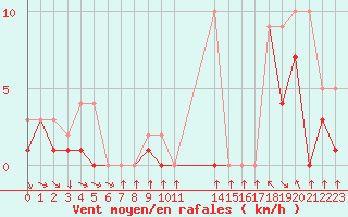 Courbe de la force du vent pour Colmar-Ouest (68)