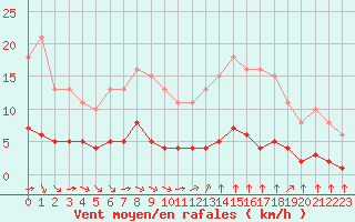 Courbe de la force du vent pour Paris Saint-Germain-des-Prs (75)