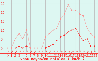 Courbe de la force du vent pour Isle-sur-la-Sorgue (84)