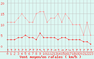 Courbe de la force du vent pour Hd-Bazouges (35)