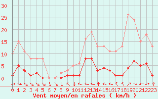 Courbe de la force du vent pour Saint-Yrieix-le-Djalat (19)