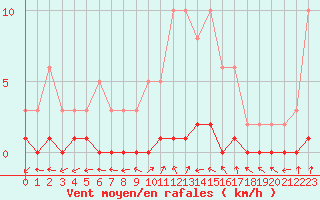 Courbe de la force du vent pour Bouligny (55)