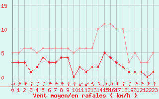 Courbe de la force du vent pour Grasque (13)