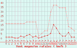 Courbe de la force du vent pour Potes / Torre del Infantado (Esp)