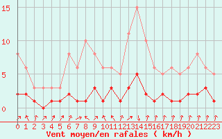 Courbe de la force du vent pour Gjilan (Kosovo)