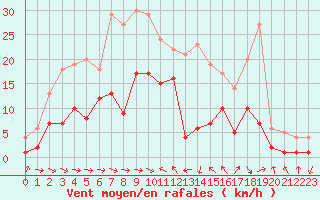 Courbe de la force du vent pour Alfeld