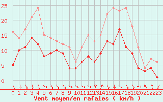 Courbe de la force du vent pour Goettingen