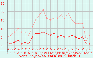 Courbe de la force du vent pour Hestrud (59)