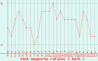 Courbe de la force du vent pour Douzy (08)