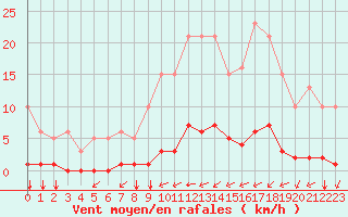 Courbe de la force du vent pour Guidel (56)