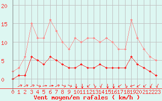 Courbe de la force du vent pour Tauxigny (37)