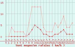 Courbe de la force du vent pour Jaunay-Clan / Futuroscope (86)