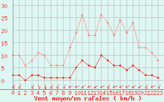 Courbe de la force du vent pour Guidel (56)