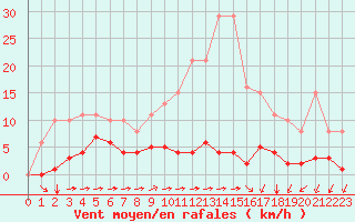 Courbe de la force du vent pour Croisette (62)