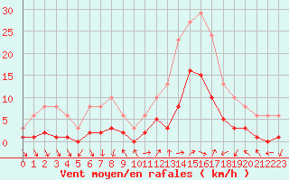 Courbe de la force du vent pour Eygliers (05)